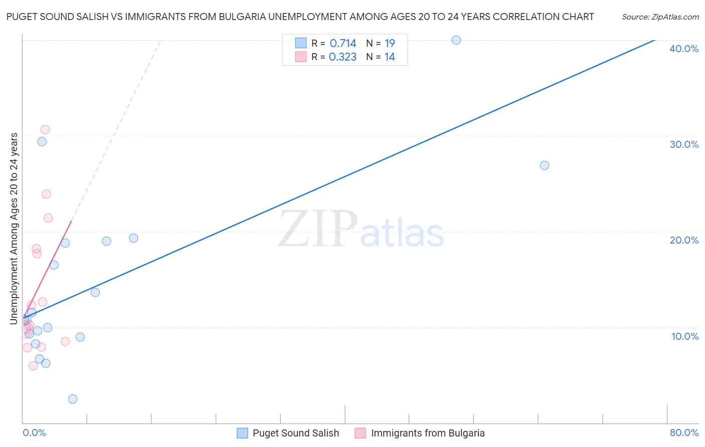 Puget Sound Salish vs Immigrants from Bulgaria Unemployment Among Ages 20 to 24 years