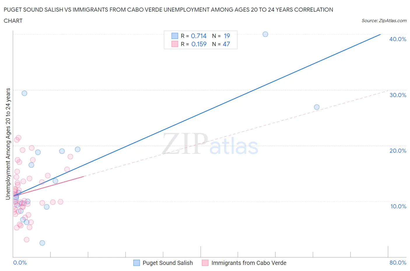 Puget Sound Salish vs Immigrants from Cabo Verde Unemployment Among Ages 20 to 24 years
