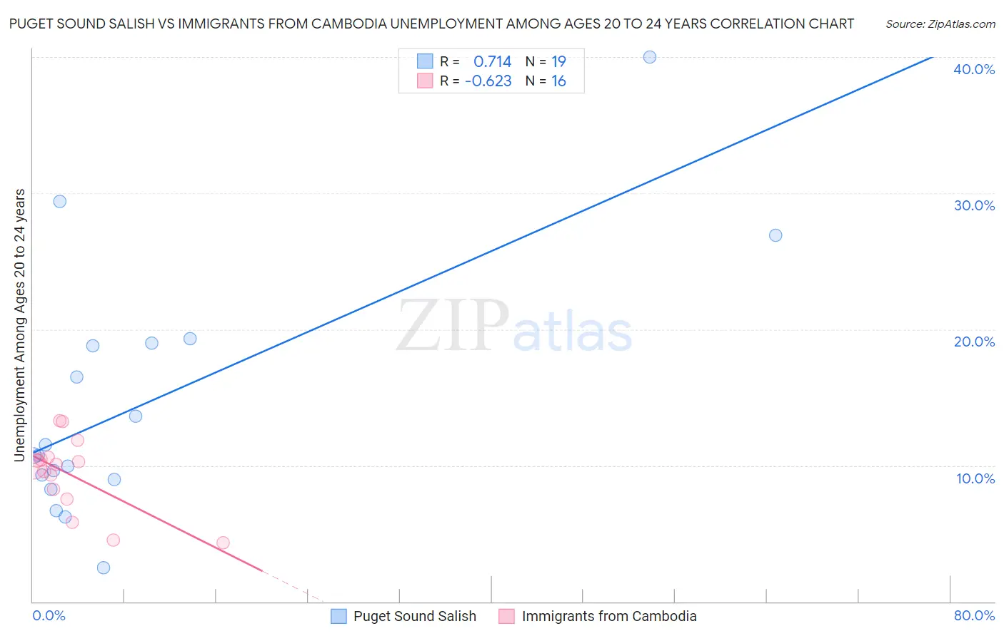 Puget Sound Salish vs Immigrants from Cambodia Unemployment Among Ages 20 to 24 years