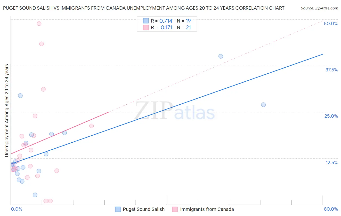 Puget Sound Salish vs Immigrants from Canada Unemployment Among Ages 20 to 24 years
