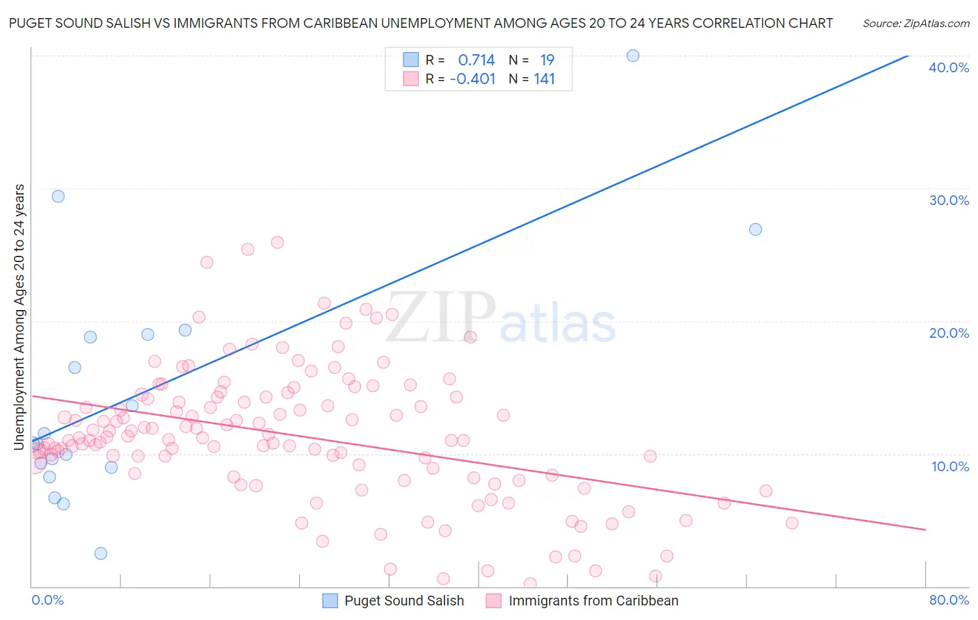 Puget Sound Salish vs Immigrants from Caribbean Unemployment Among Ages 20 to 24 years