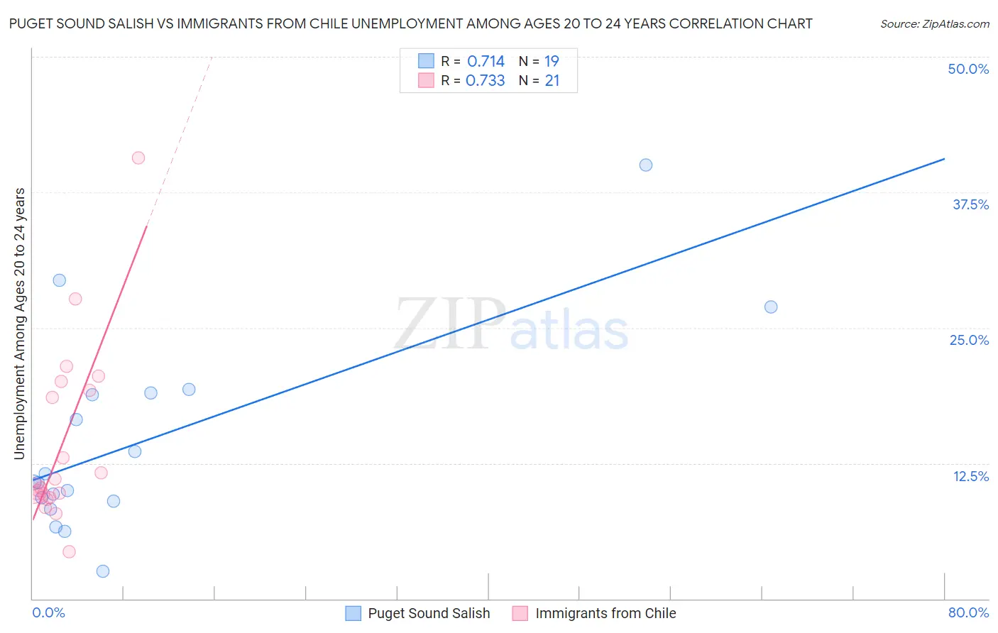 Puget Sound Salish vs Immigrants from Chile Unemployment Among Ages 20 to 24 years