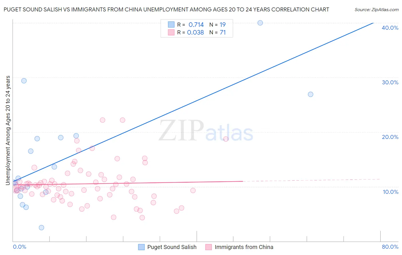 Puget Sound Salish vs Immigrants from China Unemployment Among Ages 20 to 24 years