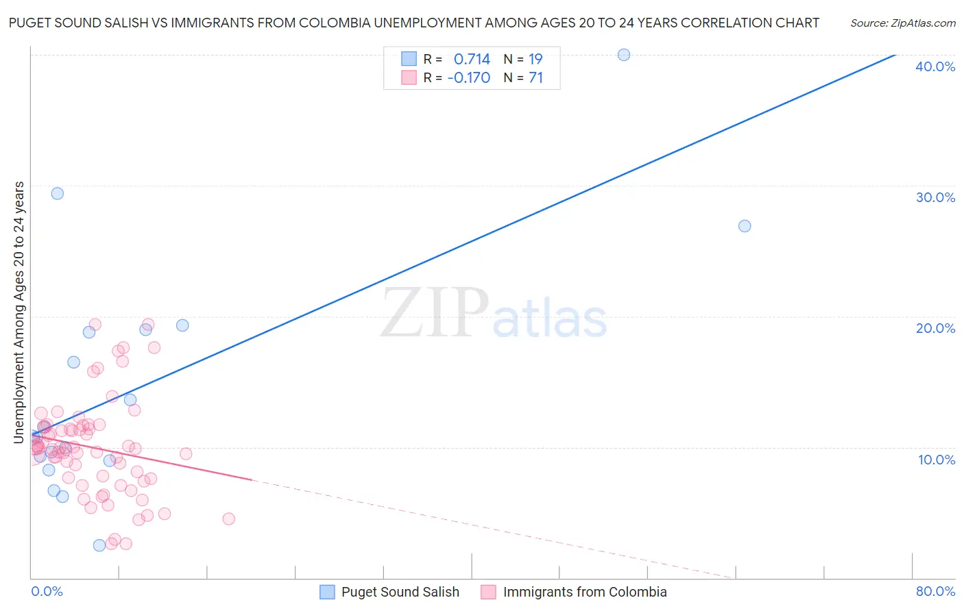 Puget Sound Salish vs Immigrants from Colombia Unemployment Among Ages 20 to 24 years