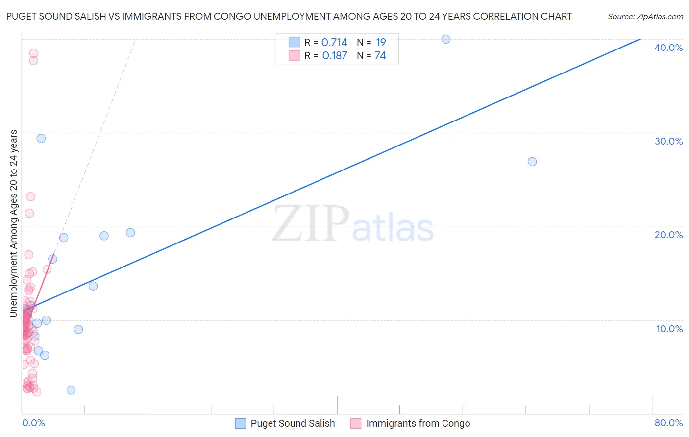 Puget Sound Salish vs Immigrants from Congo Unemployment Among Ages 20 to 24 years