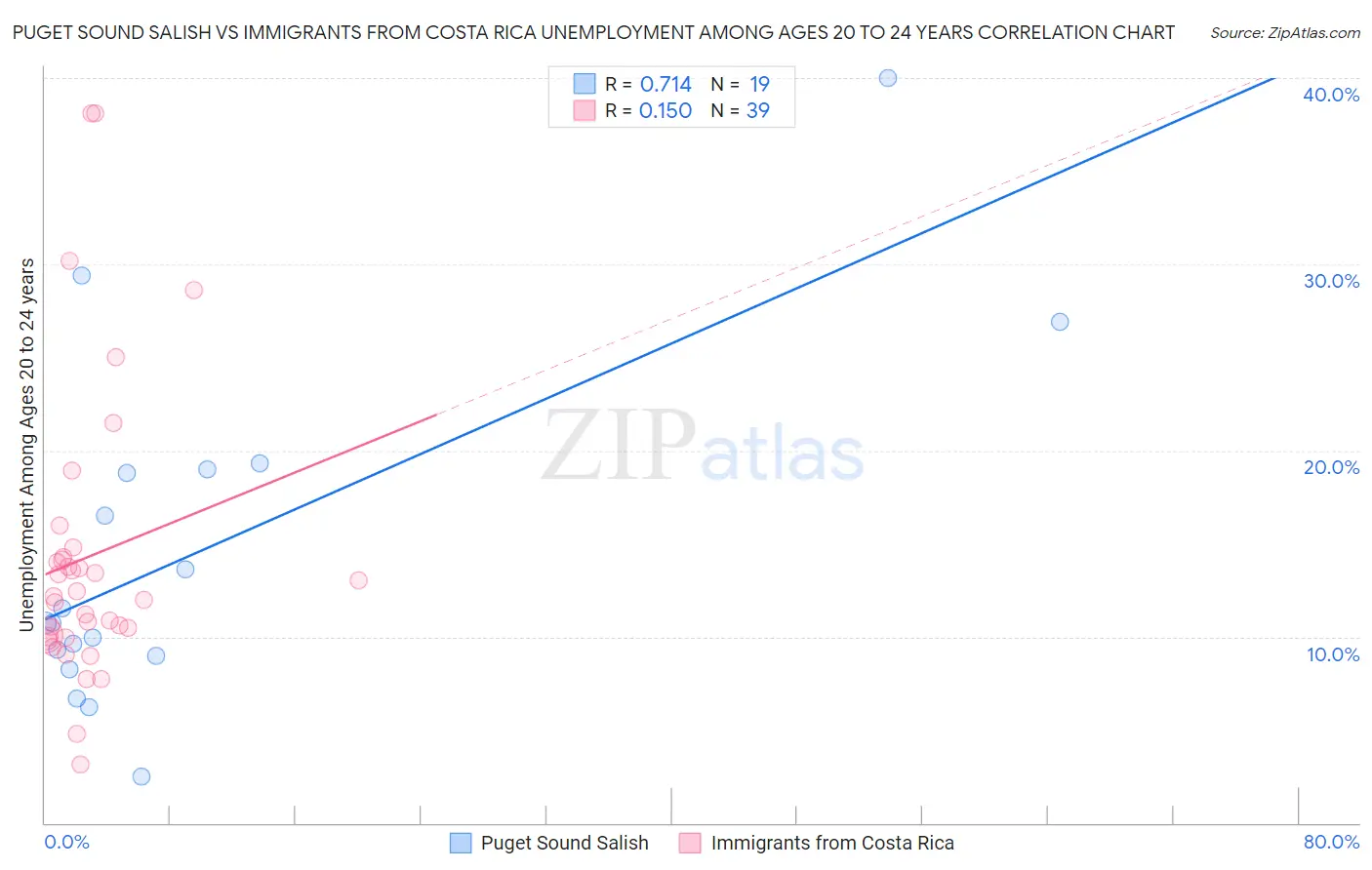 Puget Sound Salish vs Immigrants from Costa Rica Unemployment Among Ages 20 to 24 years