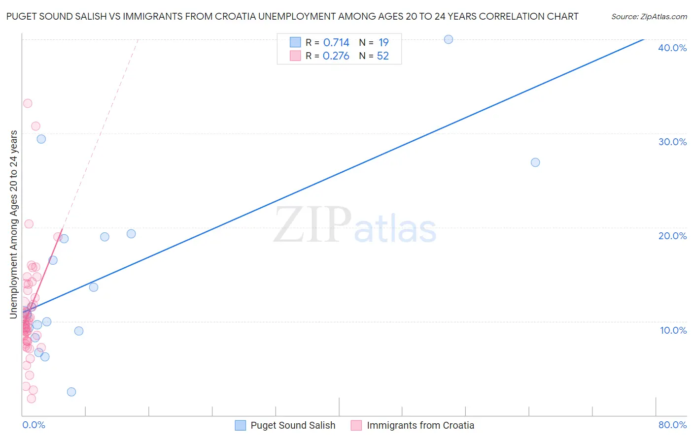 Puget Sound Salish vs Immigrants from Croatia Unemployment Among Ages 20 to 24 years