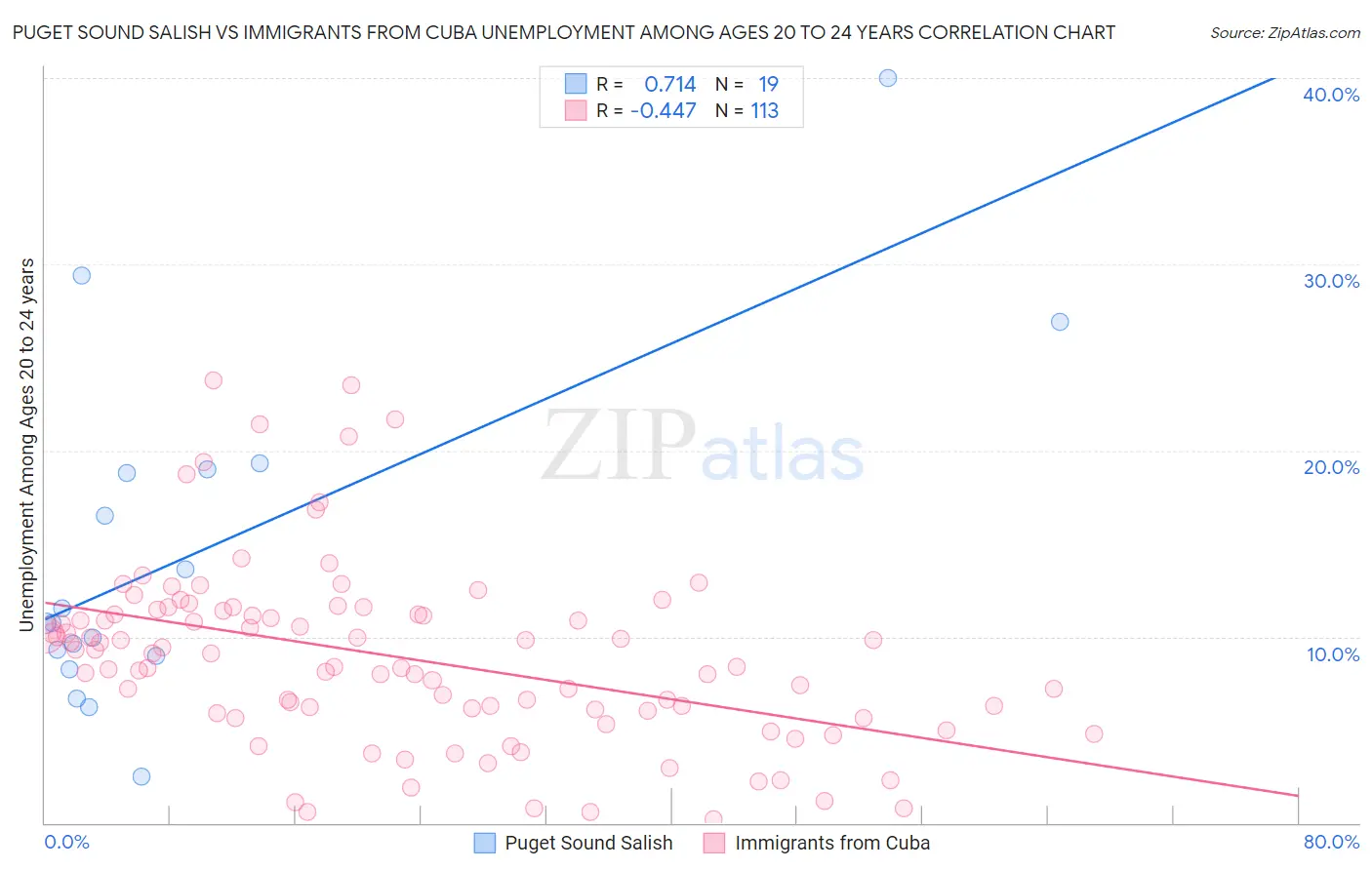 Puget Sound Salish vs Immigrants from Cuba Unemployment Among Ages 20 to 24 years