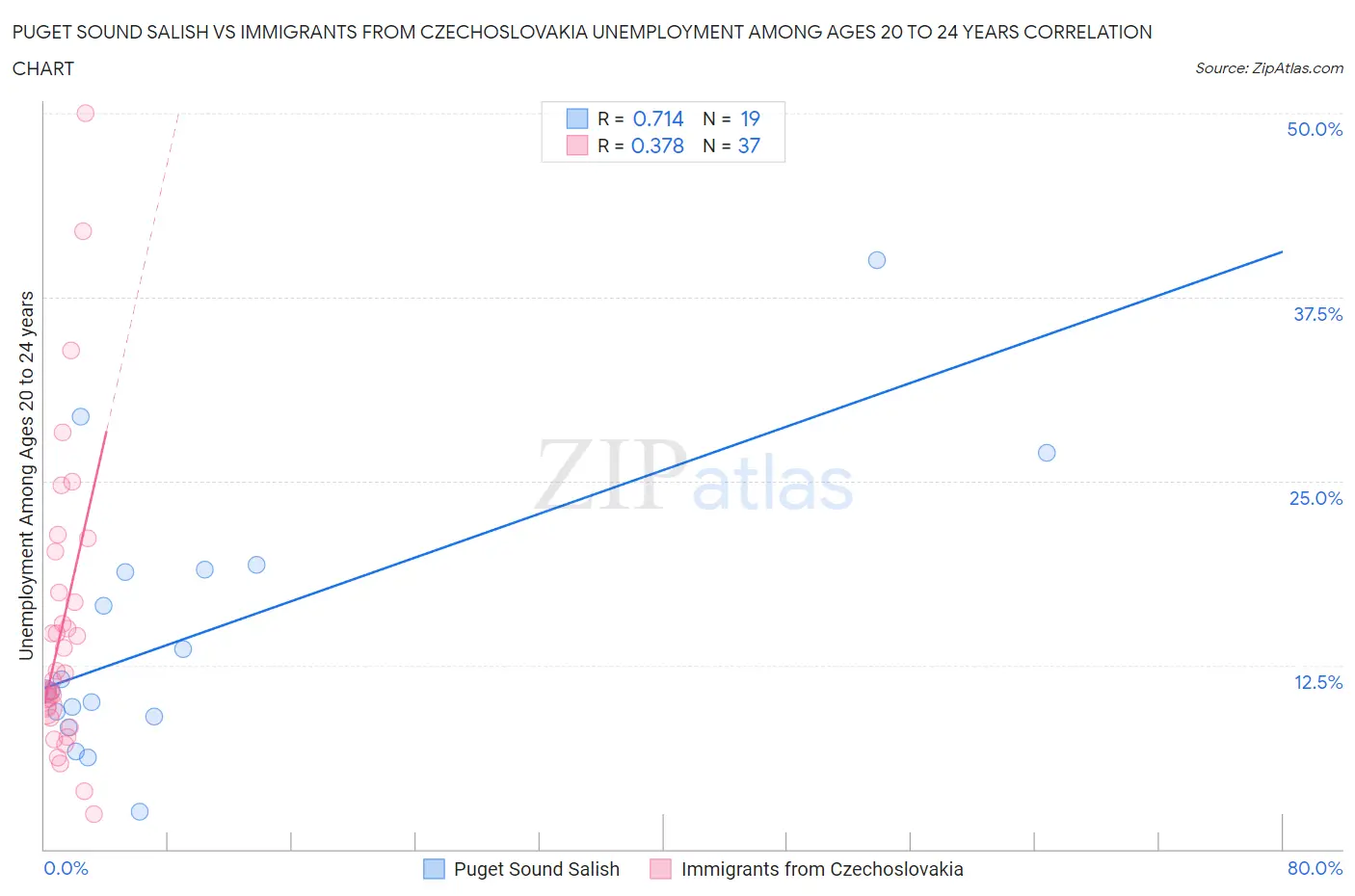 Puget Sound Salish vs Immigrants from Czechoslovakia Unemployment Among Ages 20 to 24 years
