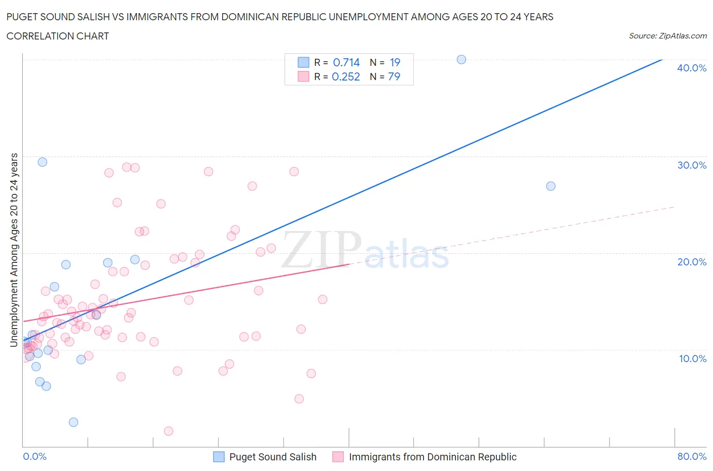 Puget Sound Salish vs Immigrants from Dominican Republic Unemployment Among Ages 20 to 24 years