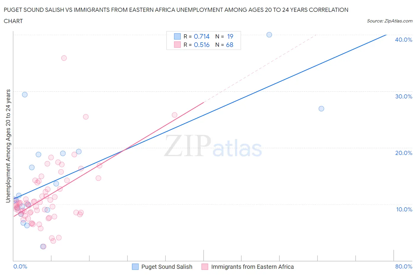 Puget Sound Salish vs Immigrants from Eastern Africa Unemployment Among Ages 20 to 24 years