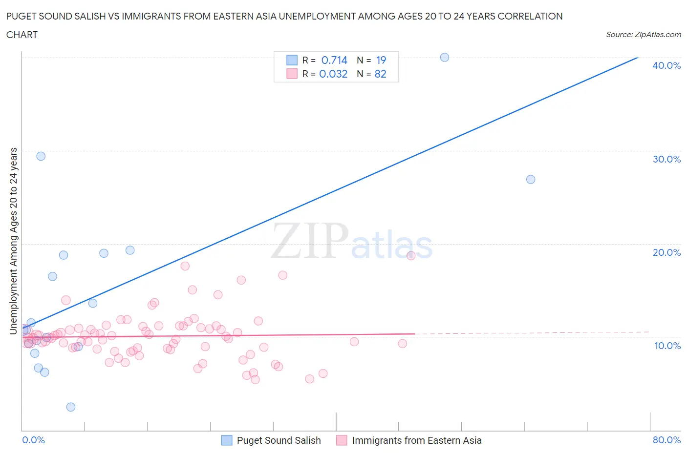 Puget Sound Salish vs Immigrants from Eastern Asia Unemployment Among Ages 20 to 24 years