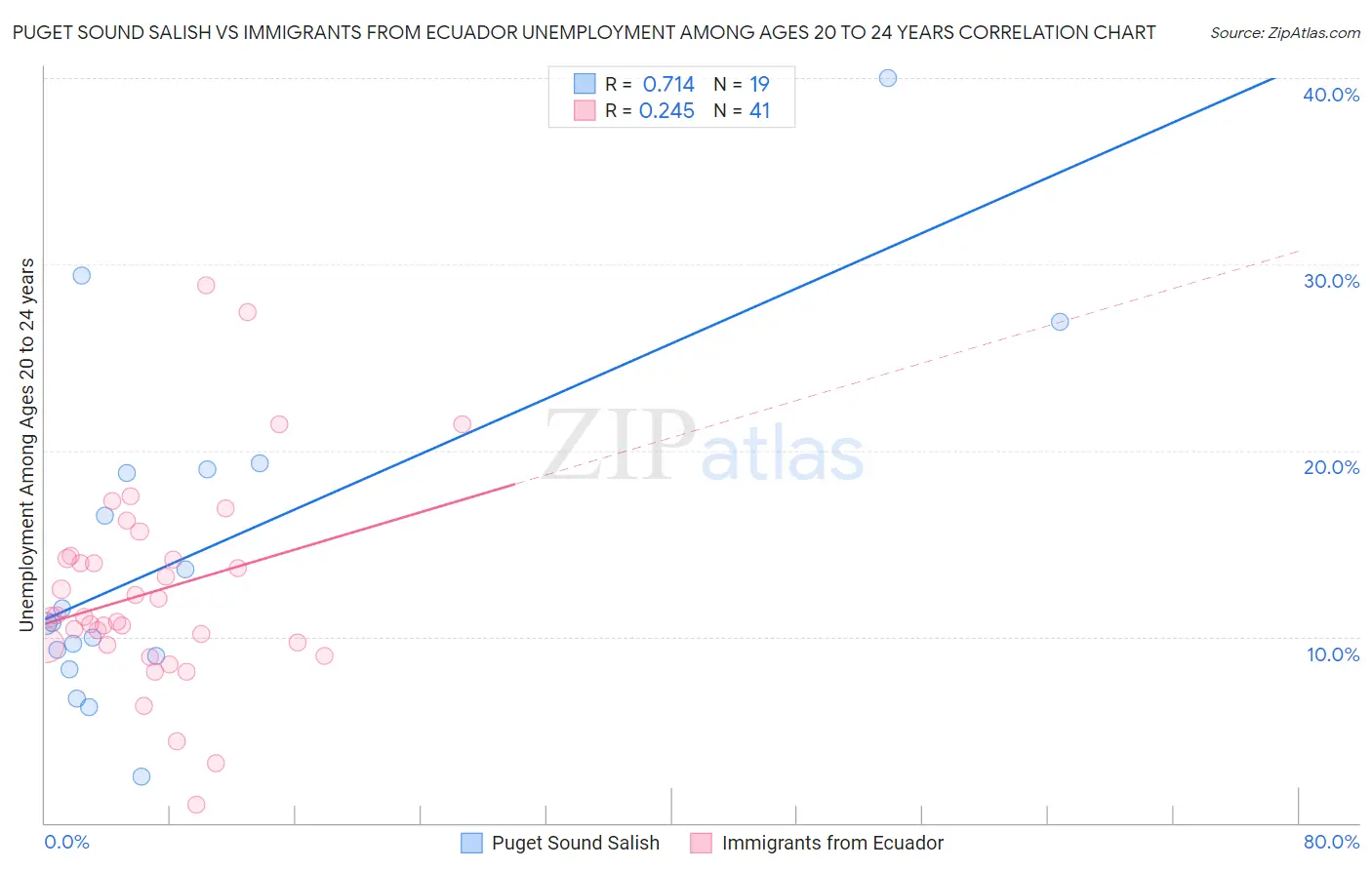 Puget Sound Salish vs Immigrants from Ecuador Unemployment Among Ages 20 to 24 years