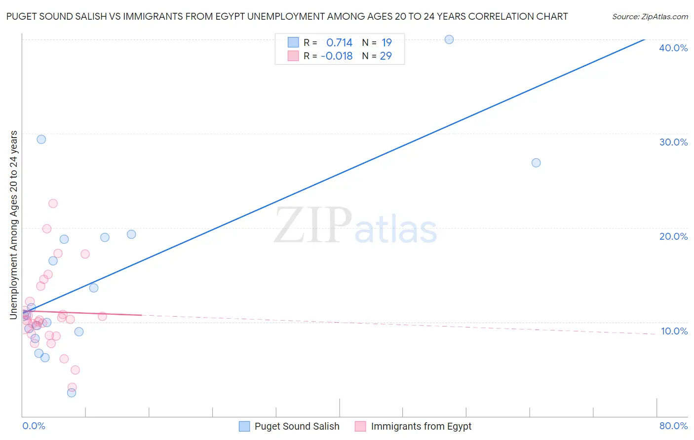 Puget Sound Salish vs Immigrants from Egypt Unemployment Among Ages 20 to 24 years