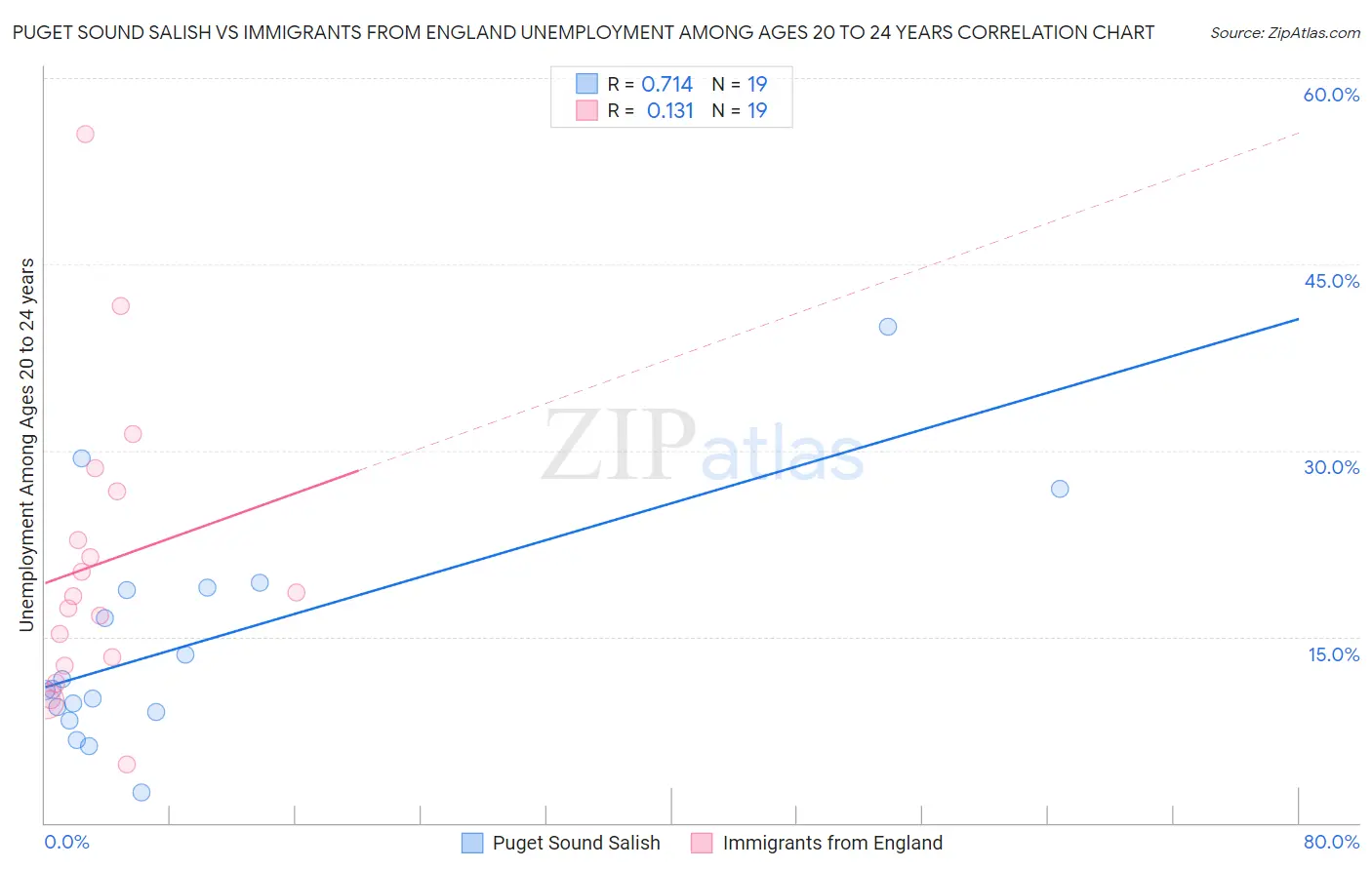 Puget Sound Salish vs Immigrants from England Unemployment Among Ages 20 to 24 years