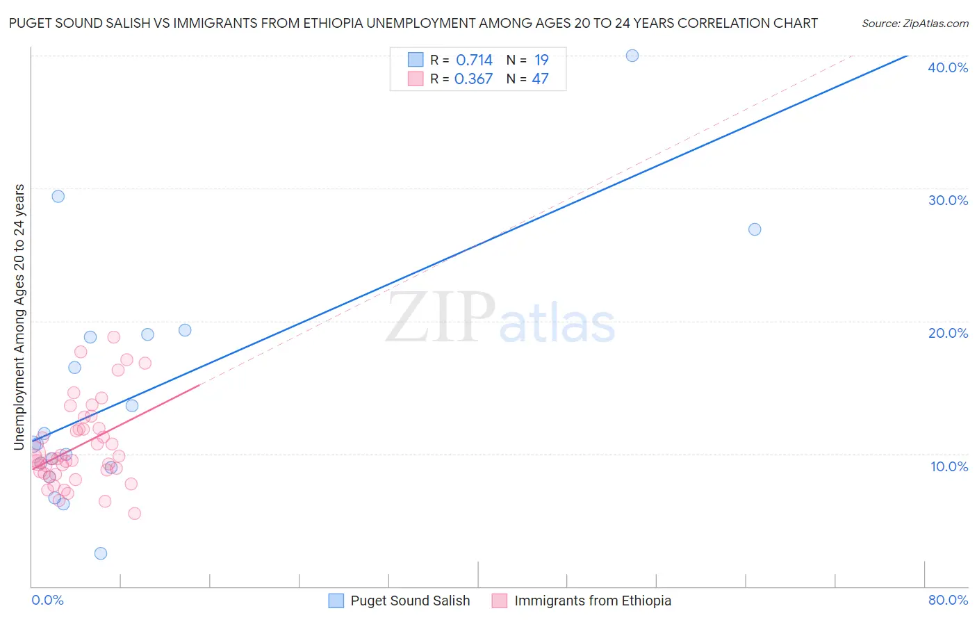 Puget Sound Salish vs Immigrants from Ethiopia Unemployment Among Ages 20 to 24 years
