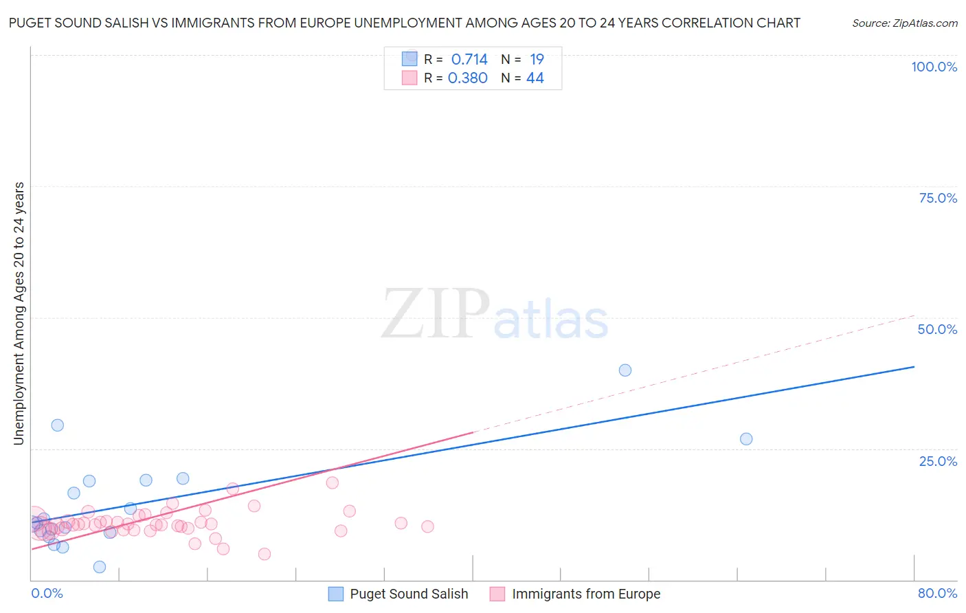Puget Sound Salish vs Immigrants from Europe Unemployment Among Ages 20 to 24 years