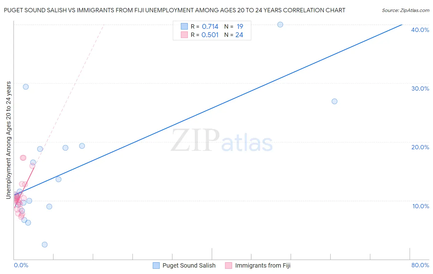 Puget Sound Salish vs Immigrants from Fiji Unemployment Among Ages 20 to 24 years