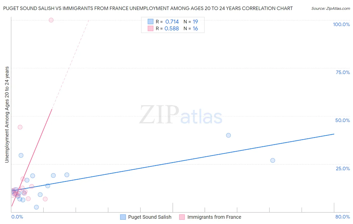 Puget Sound Salish vs Immigrants from France Unemployment Among Ages 20 to 24 years
