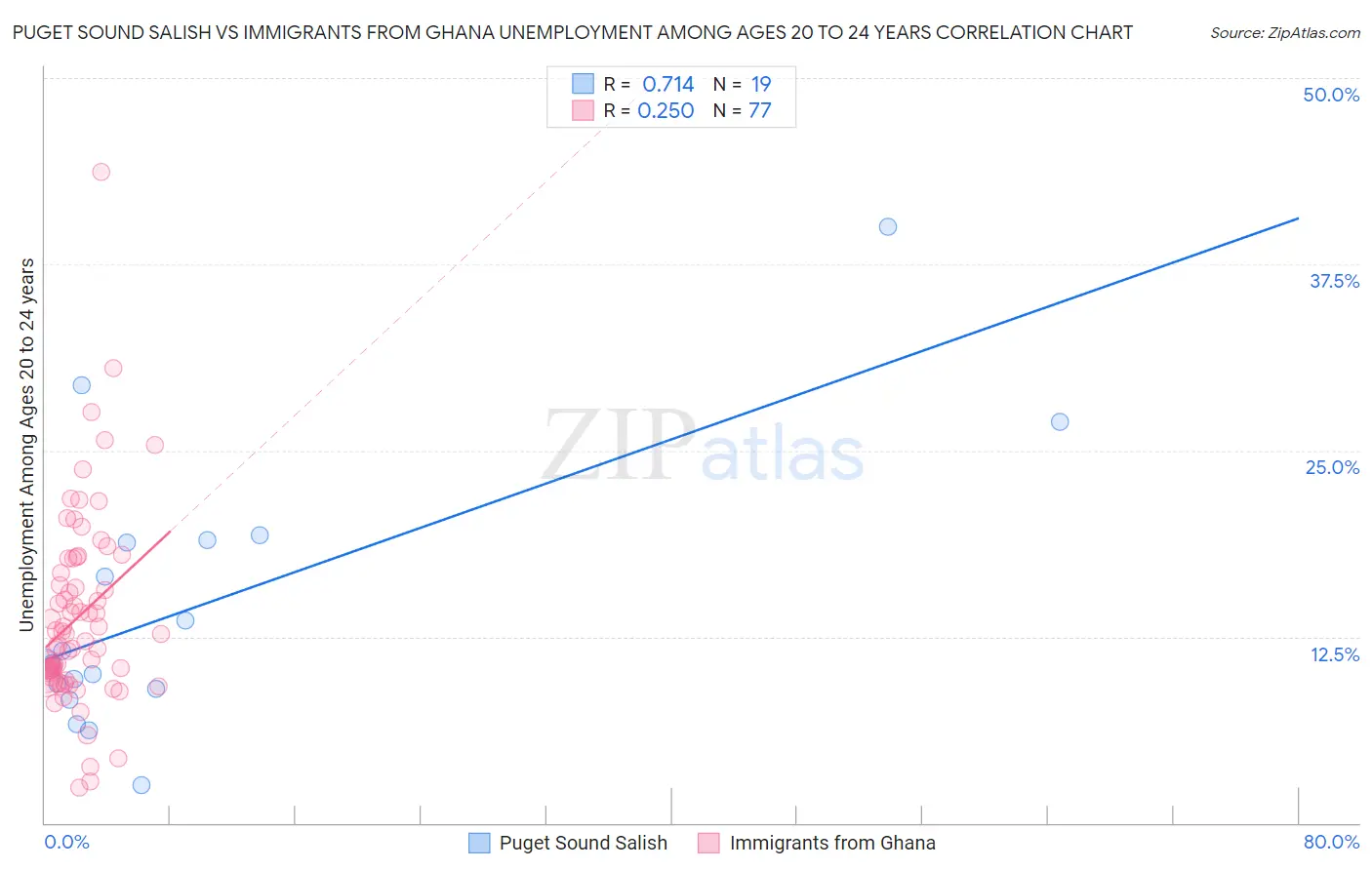 Puget Sound Salish vs Immigrants from Ghana Unemployment Among Ages 20 to 24 years