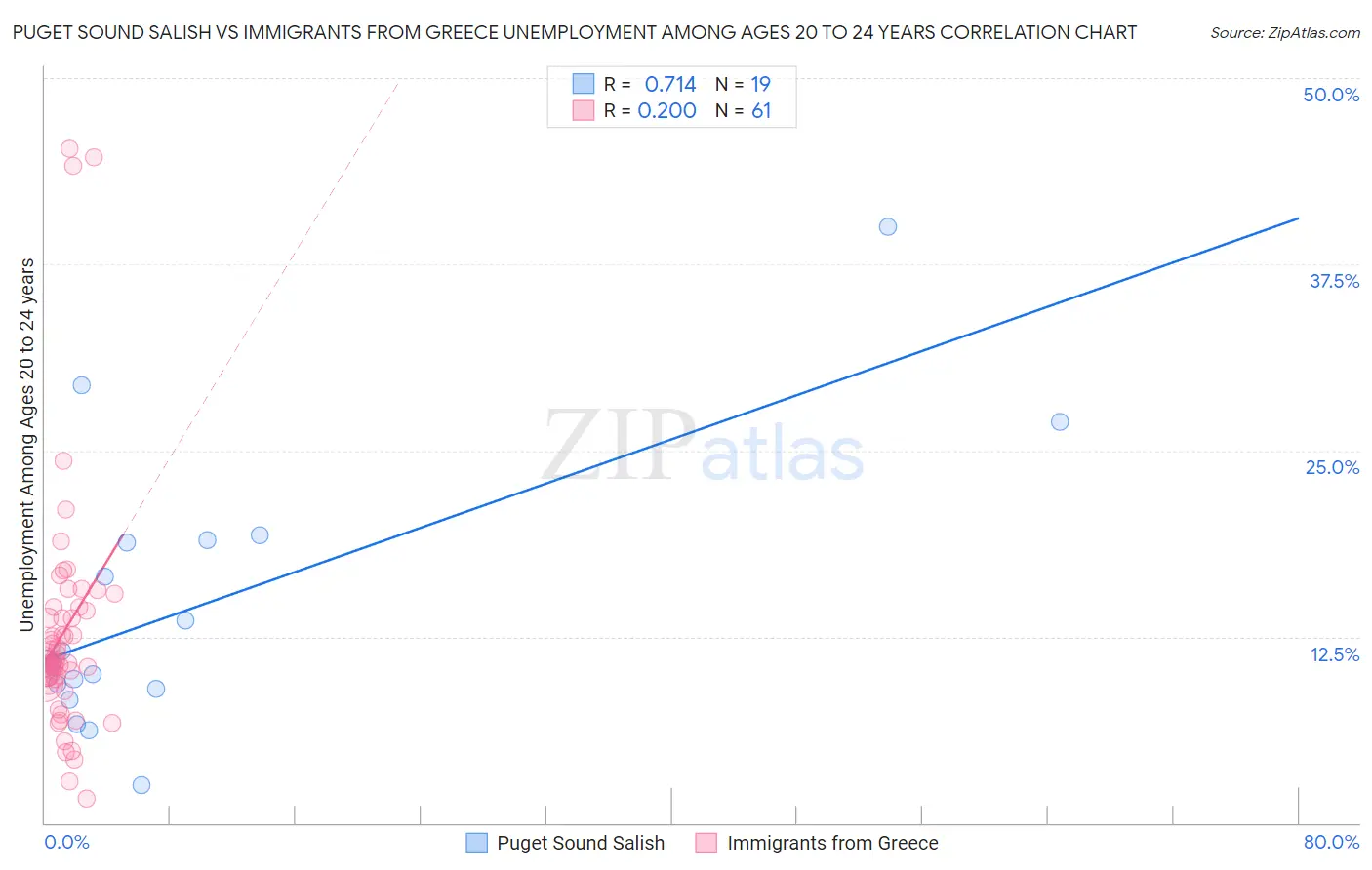 Puget Sound Salish vs Immigrants from Greece Unemployment Among Ages 20 to 24 years