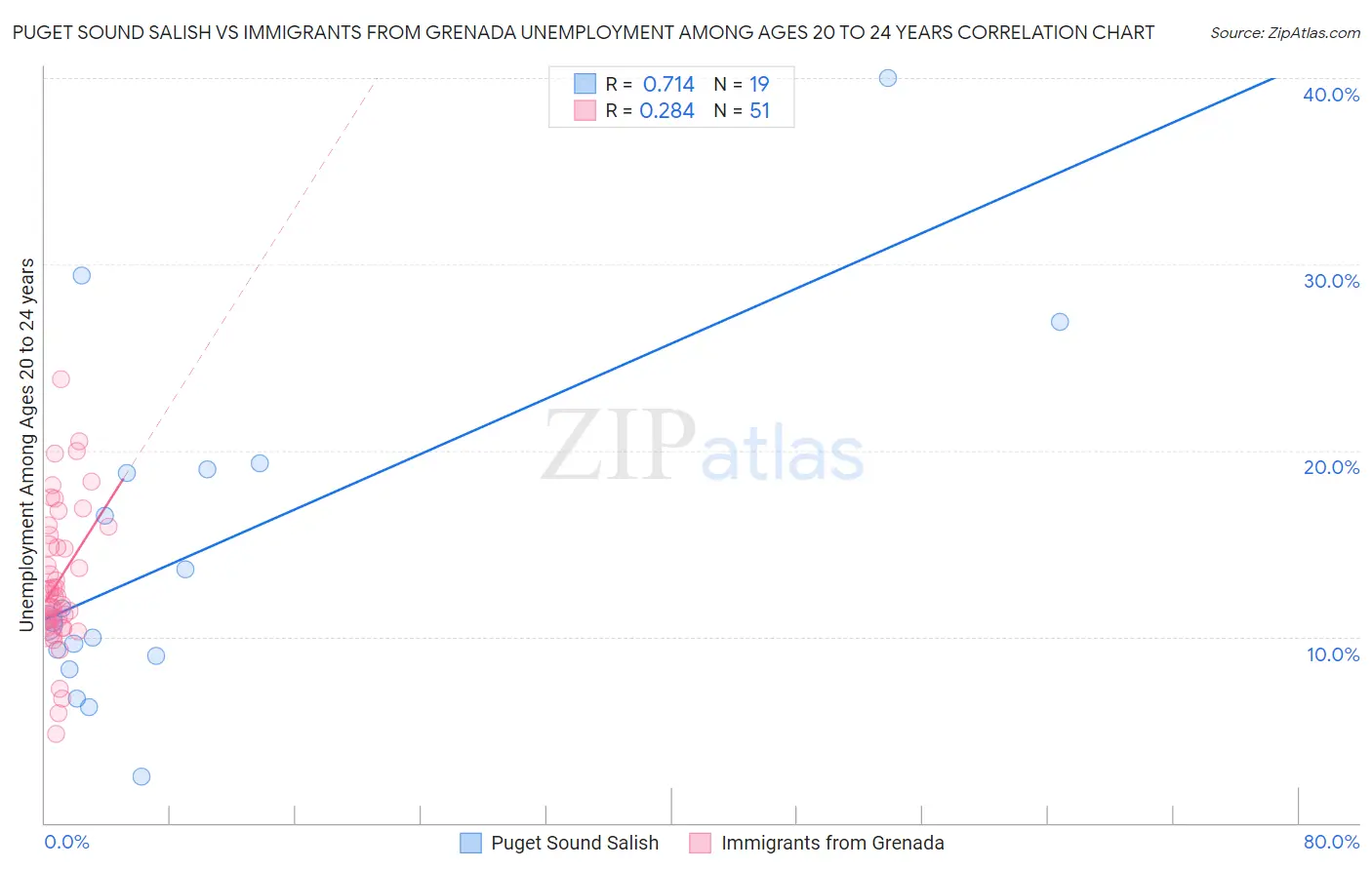 Puget Sound Salish vs Immigrants from Grenada Unemployment Among Ages 20 to 24 years