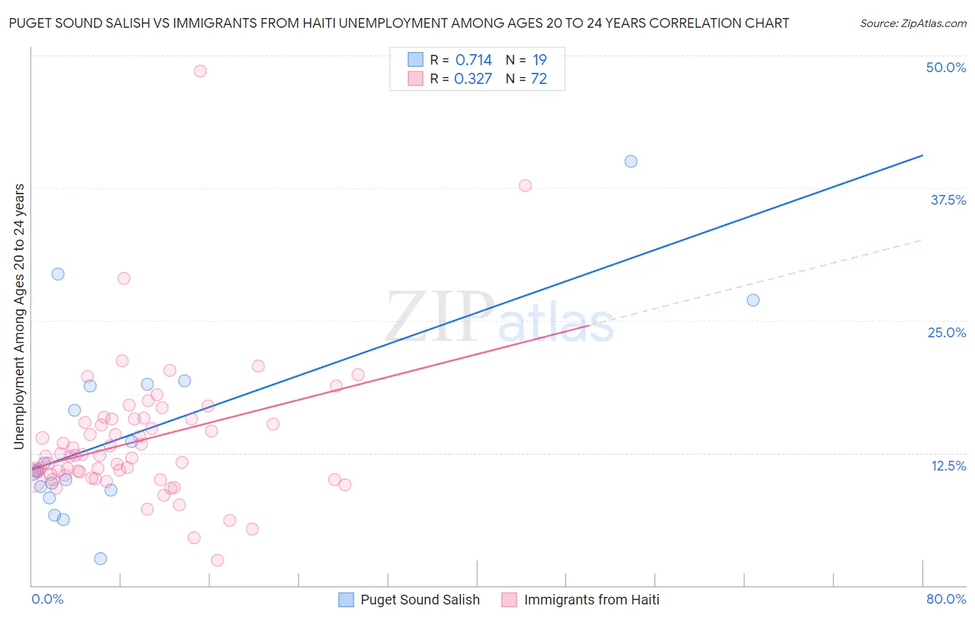 Puget Sound Salish vs Immigrants from Haiti Unemployment Among Ages 20 to 24 years