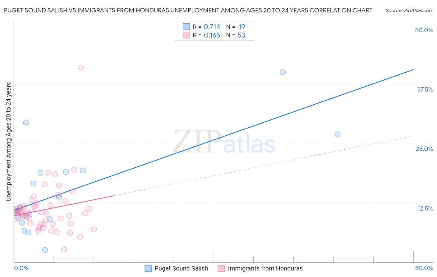 Puget Sound Salish vs Immigrants from Honduras Unemployment Among Ages 20 to 24 years