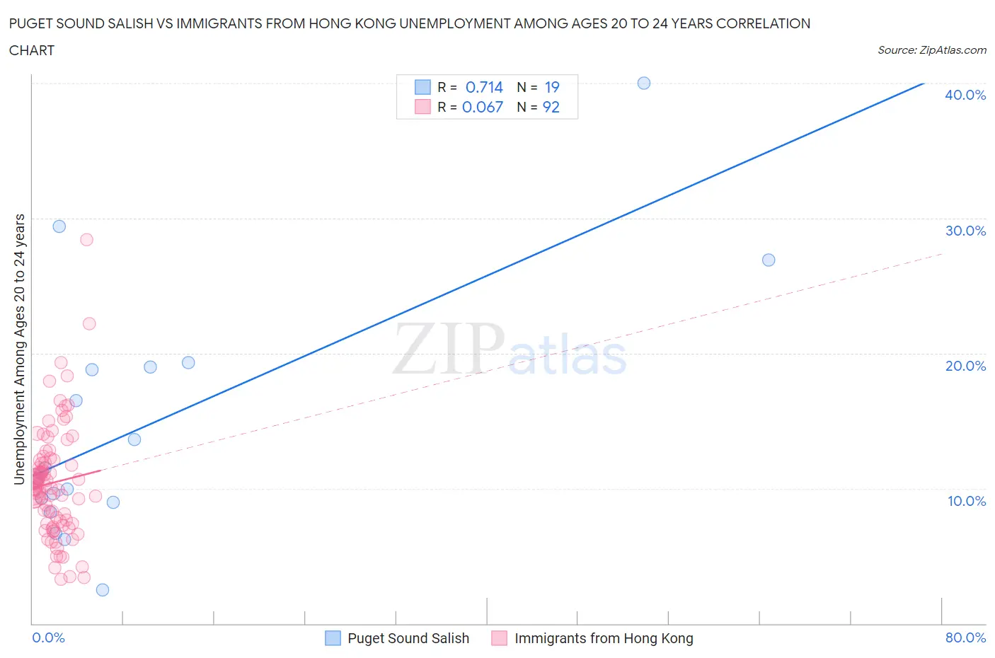 Puget Sound Salish vs Immigrants from Hong Kong Unemployment Among Ages 20 to 24 years