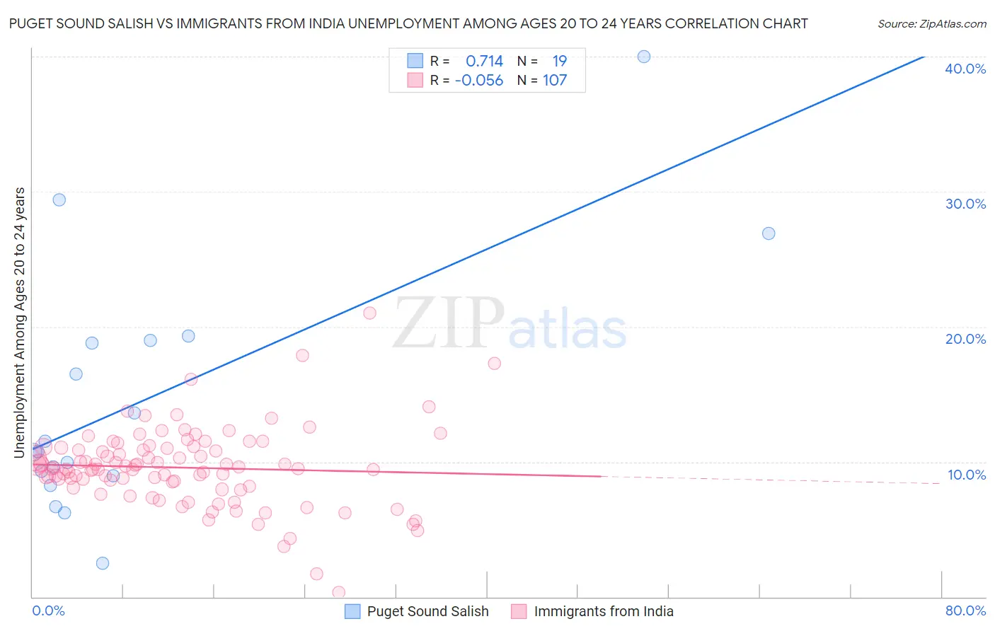 Puget Sound Salish vs Immigrants from India Unemployment Among Ages 20 to 24 years