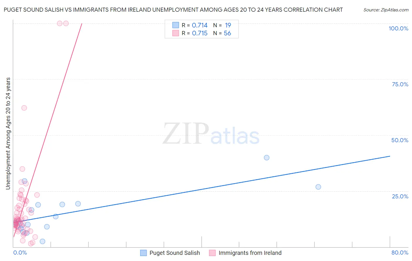 Puget Sound Salish vs Immigrants from Ireland Unemployment Among Ages 20 to 24 years