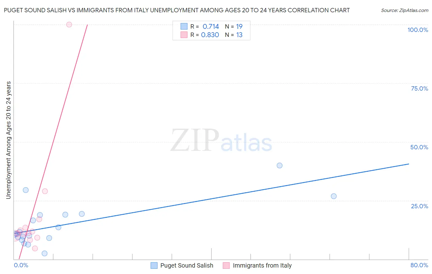 Puget Sound Salish vs Immigrants from Italy Unemployment Among Ages 20 to 24 years