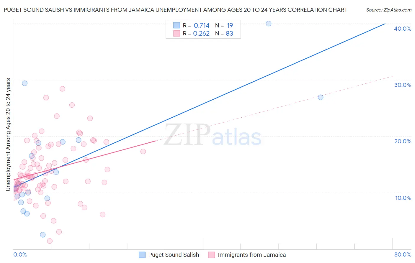 Puget Sound Salish vs Immigrants from Jamaica Unemployment Among Ages 20 to 24 years