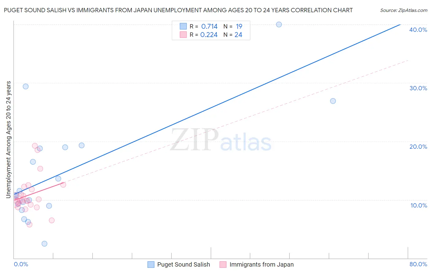 Puget Sound Salish vs Immigrants from Japan Unemployment Among Ages 20 to 24 years