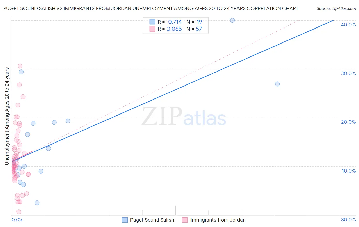 Puget Sound Salish vs Immigrants from Jordan Unemployment Among Ages 20 to 24 years