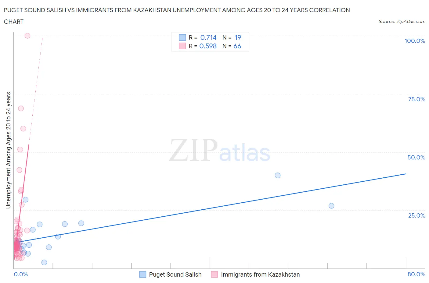 Puget Sound Salish vs Immigrants from Kazakhstan Unemployment Among Ages 20 to 24 years