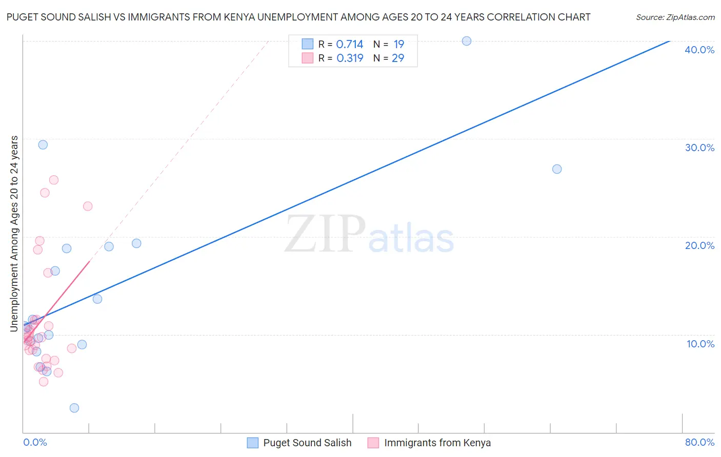 Puget Sound Salish vs Immigrants from Kenya Unemployment Among Ages 20 to 24 years