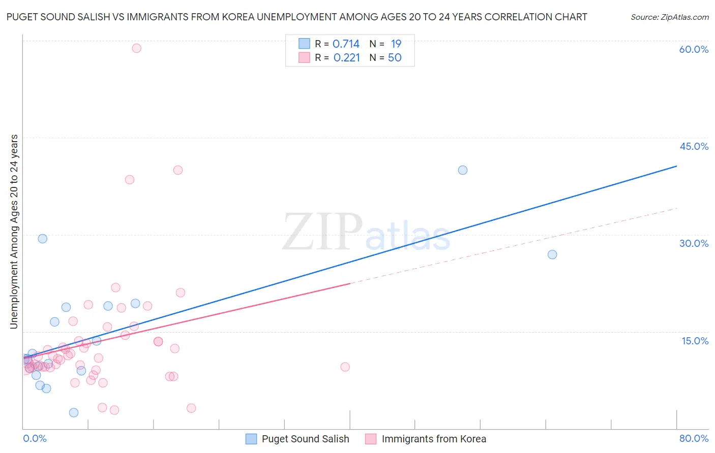 Puget Sound Salish vs Immigrants from Korea Unemployment Among Ages 20 to 24 years