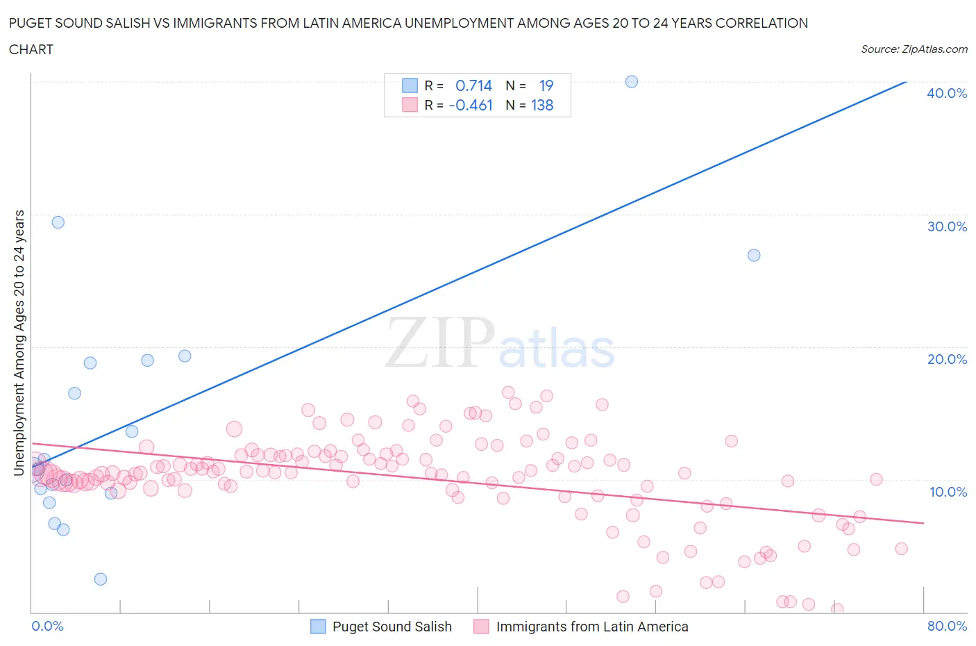 Puget Sound Salish vs Immigrants from Latin America Unemployment Among Ages 20 to 24 years