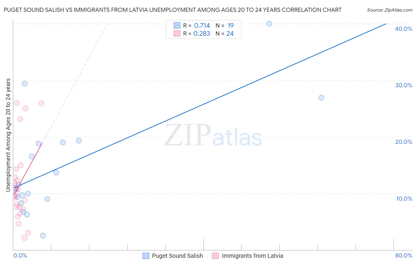 Puget Sound Salish vs Immigrants from Latvia Unemployment Among Ages 20 to 24 years