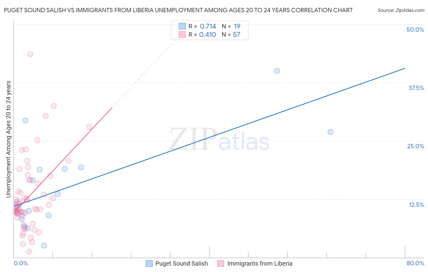 Puget Sound Salish vs Immigrants from Liberia Unemployment Among Ages 20 to 24 years