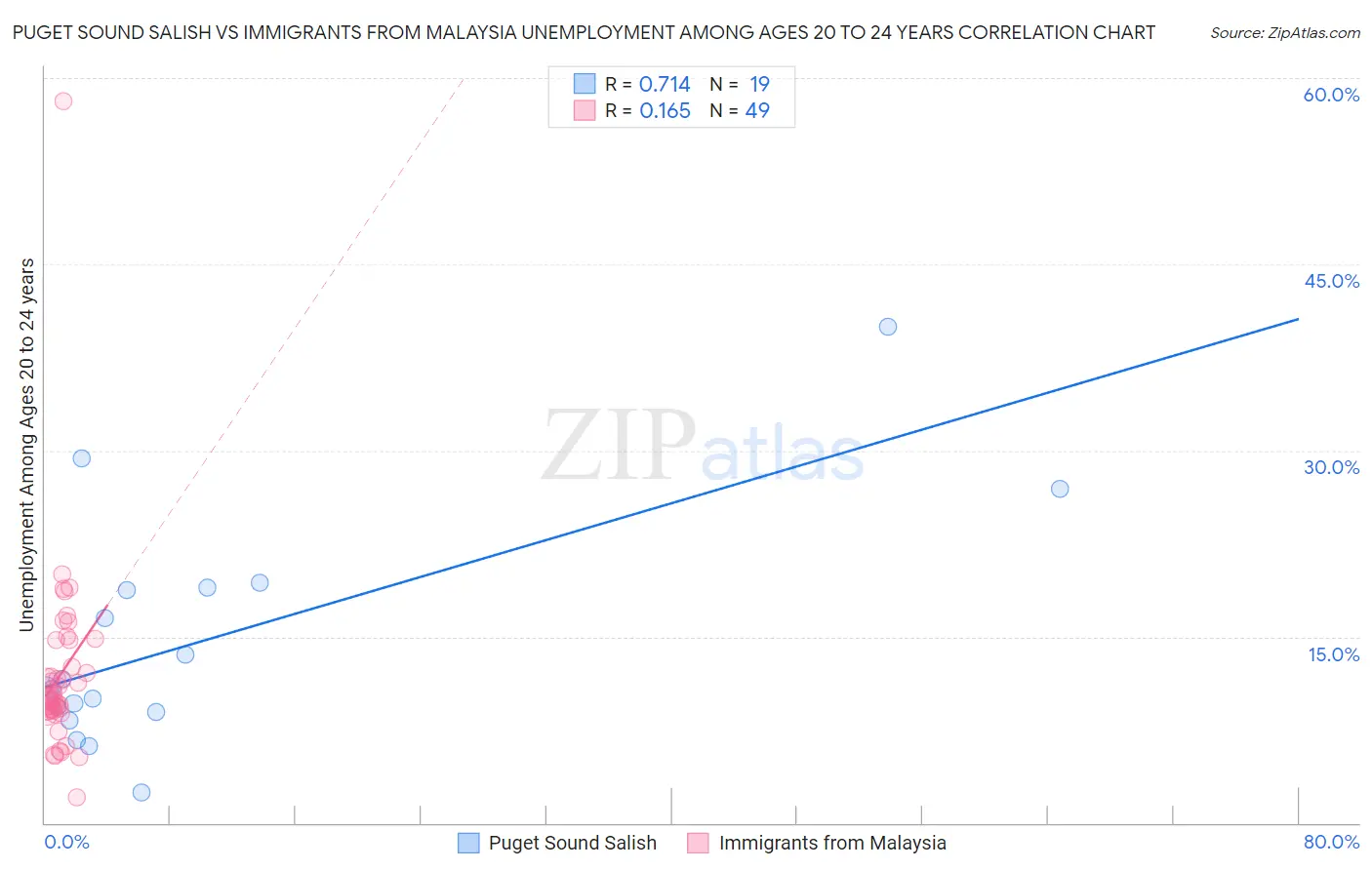Puget Sound Salish vs Immigrants from Malaysia Unemployment Among Ages 20 to 24 years