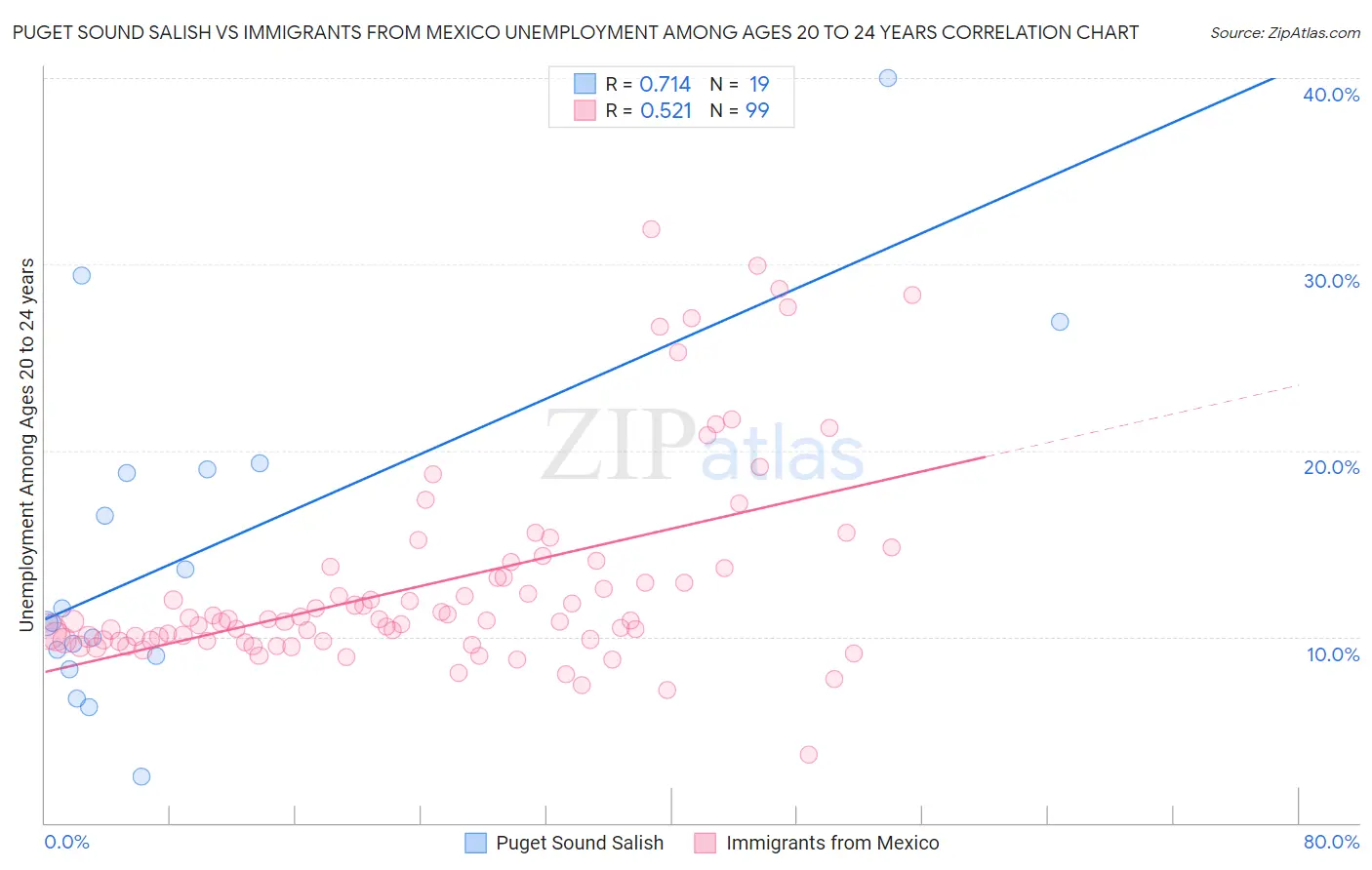 Puget Sound Salish vs Immigrants from Mexico Unemployment Among Ages 20 to 24 years