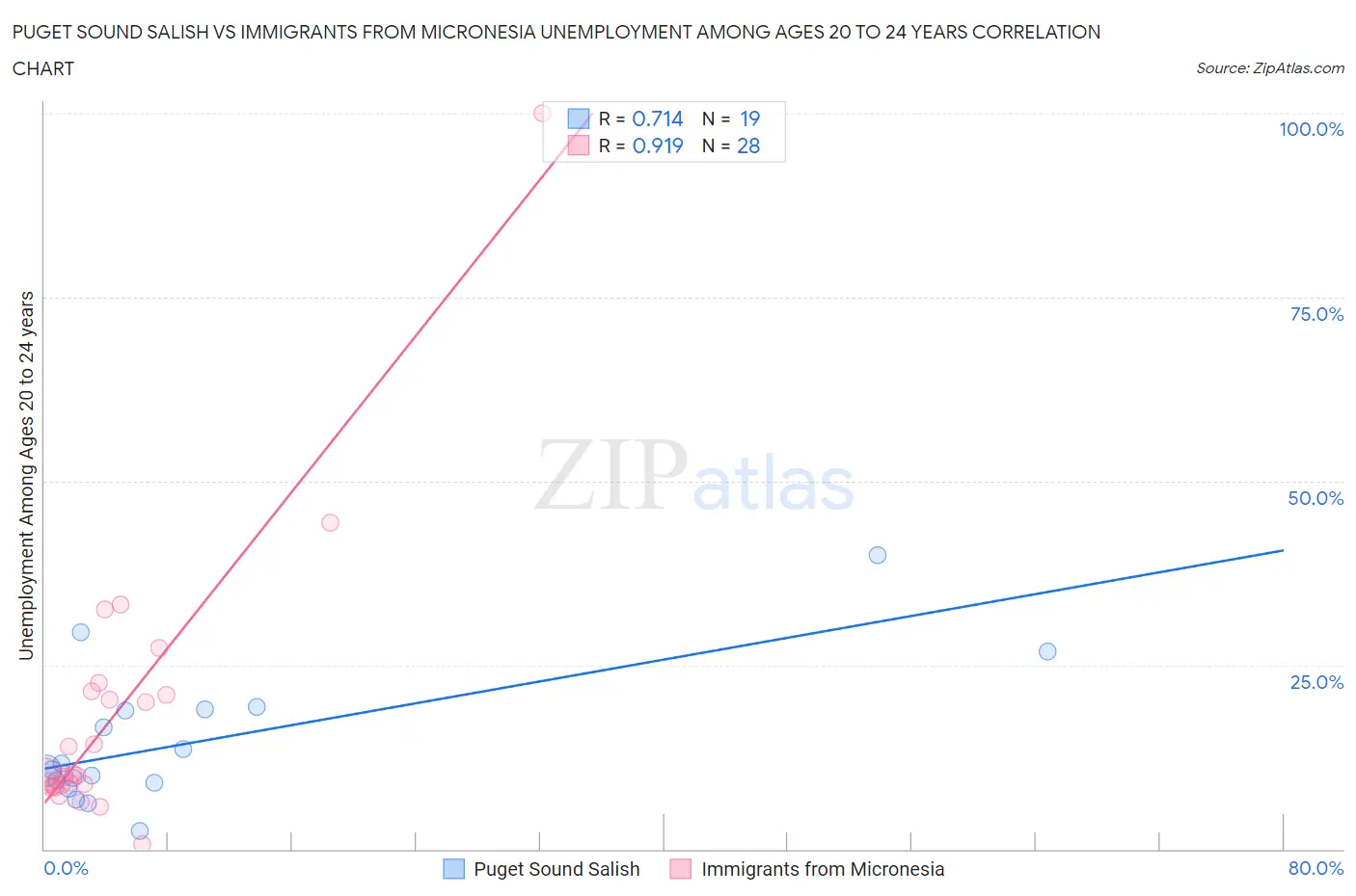 Puget Sound Salish vs Immigrants from Micronesia Unemployment Among Ages 20 to 24 years