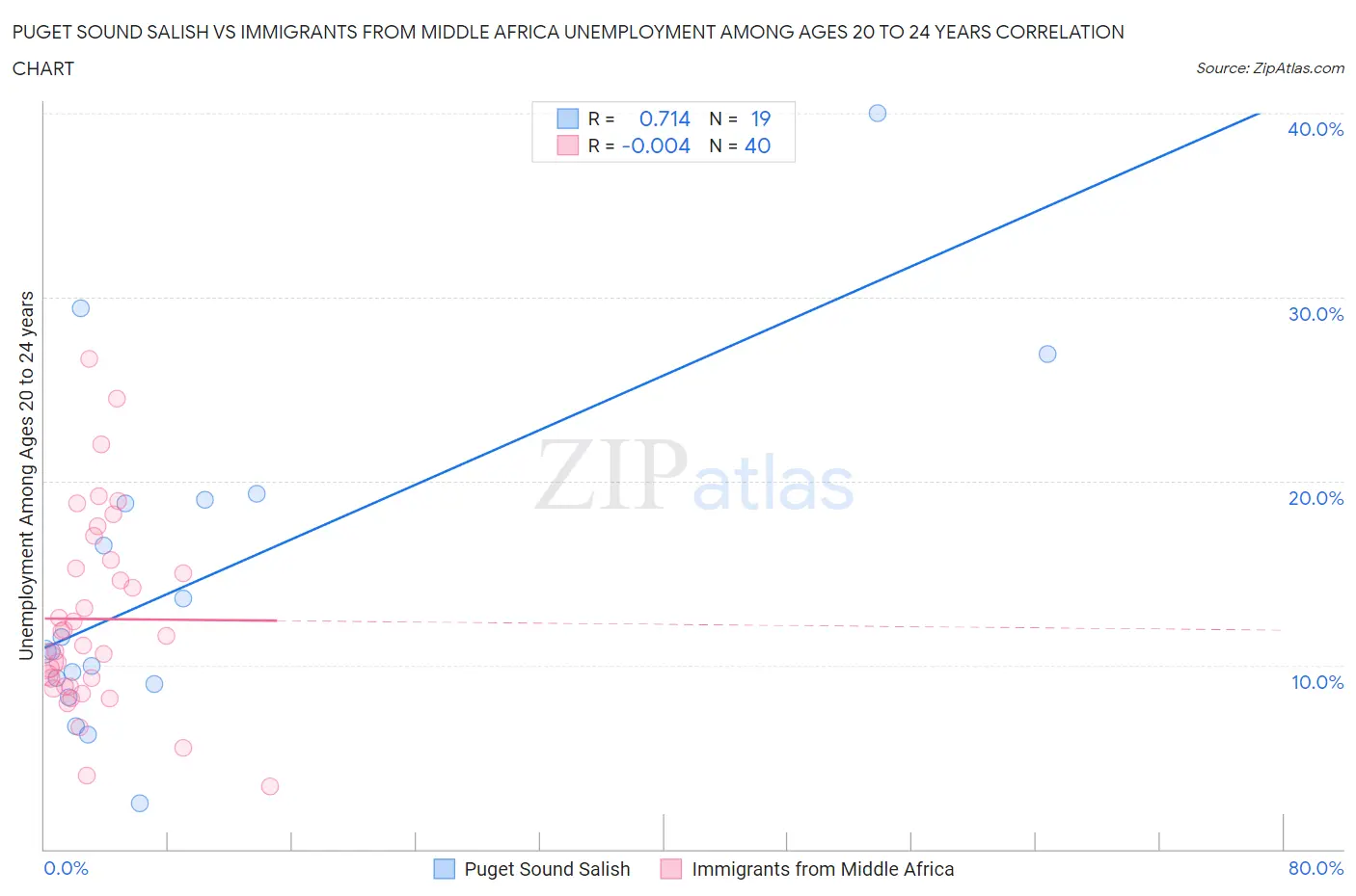 Puget Sound Salish vs Immigrants from Middle Africa Unemployment Among Ages 20 to 24 years