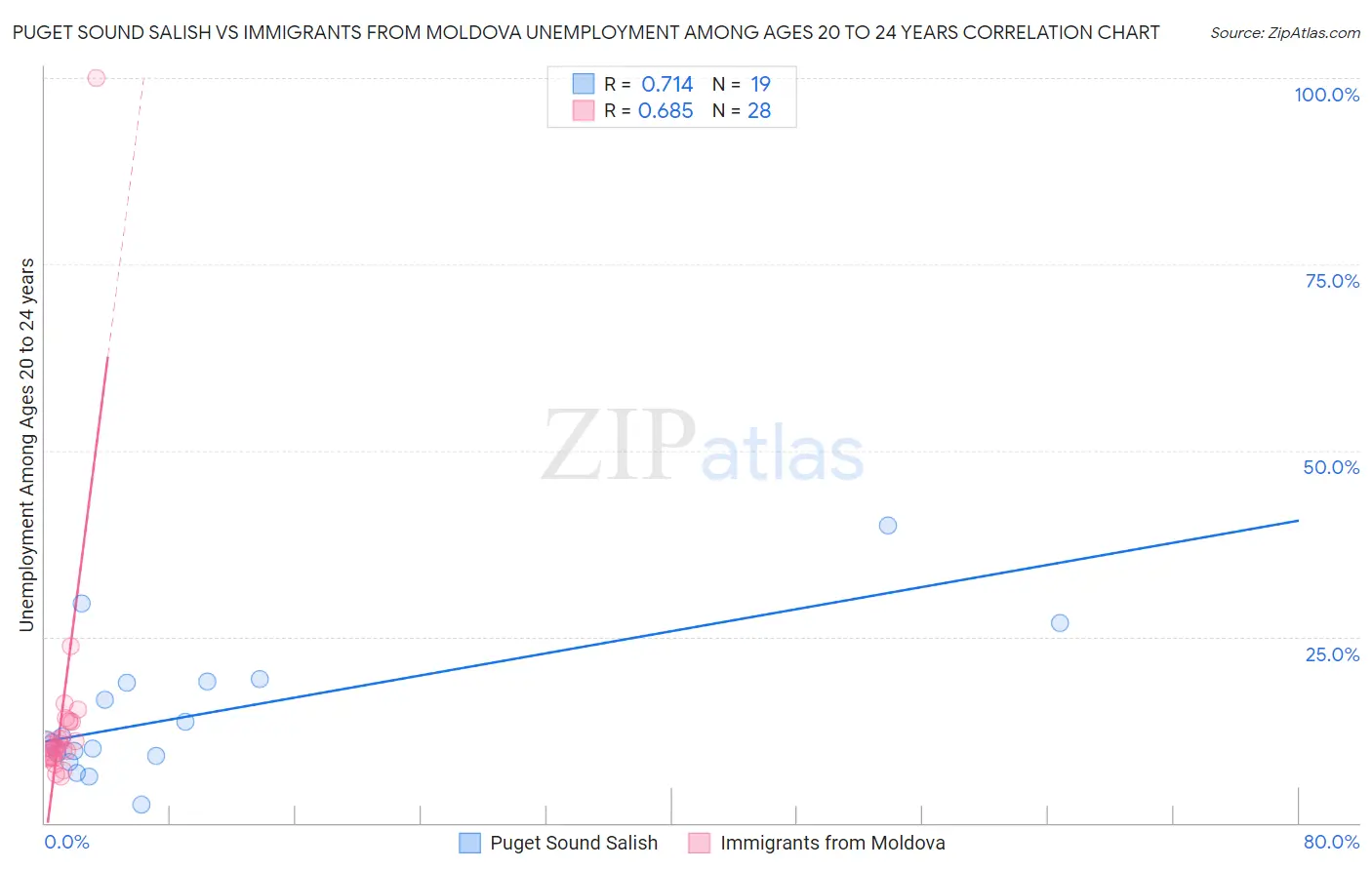 Puget Sound Salish vs Immigrants from Moldova Unemployment Among Ages 20 to 24 years