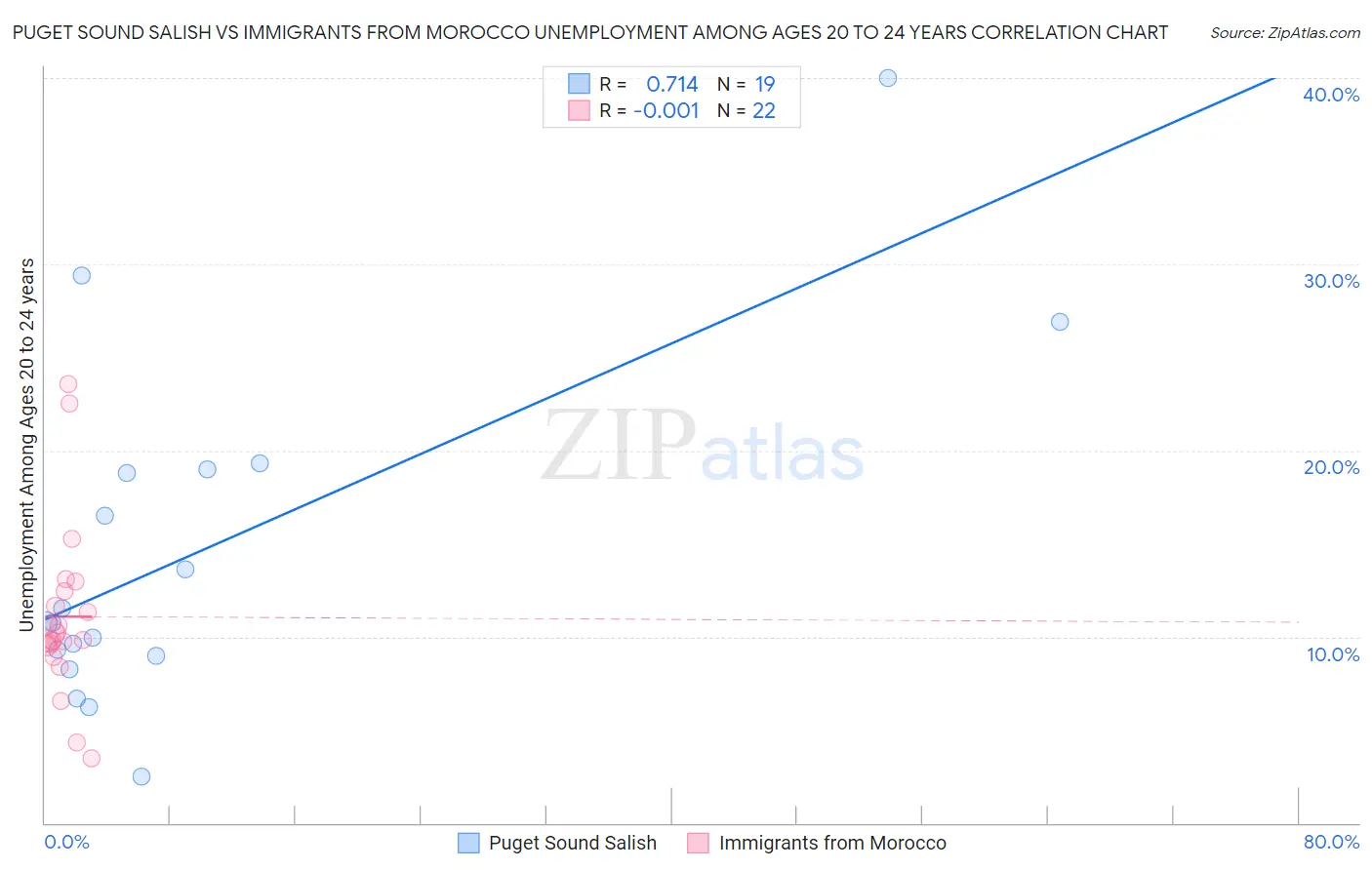 Puget Sound Salish vs Immigrants from Morocco Unemployment Among Ages 20 to 24 years