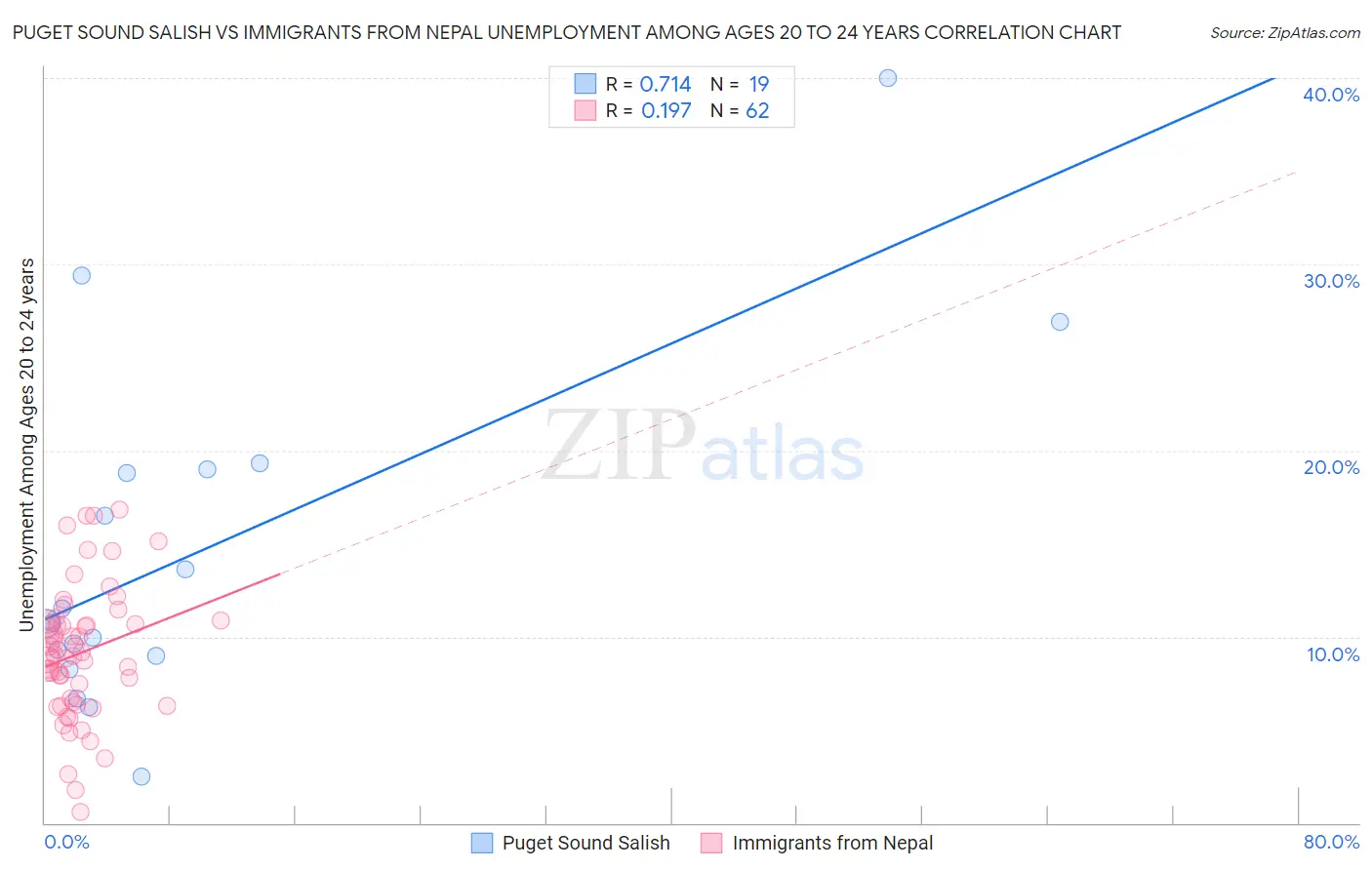 Puget Sound Salish vs Immigrants from Nepal Unemployment Among Ages 20 to 24 years