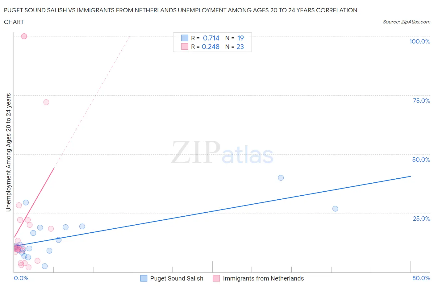 Puget Sound Salish vs Immigrants from Netherlands Unemployment Among Ages 20 to 24 years