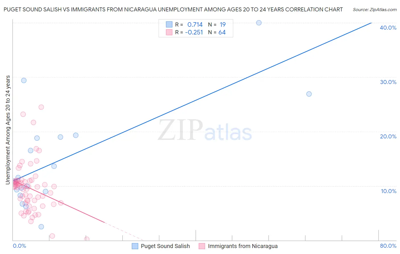 Puget Sound Salish vs Immigrants from Nicaragua Unemployment Among Ages 20 to 24 years